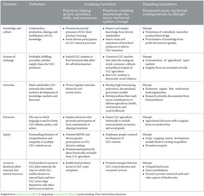 An agroecological turn in intermediating sustainability transitions with continuous living cover